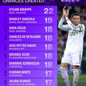 leyu小组-本赛季欧冠创造机会榜：姆巴佩22次居首，巴尔科拉19次第二